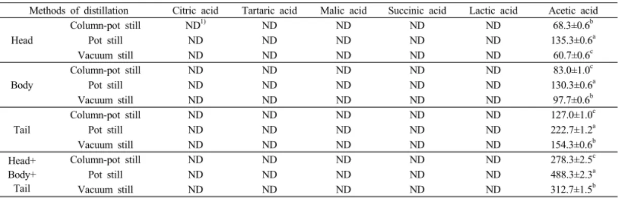 Table  7. Comparison of furfural content in spirit  prepared different distillation methods using  raw  Schisandra chinensis wine (㎕/L)  