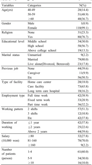 Table 1.  Demographic  characteristics                  (N=111)