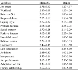 Table 2. Descriptive statistics of the measured variables   (N=111)