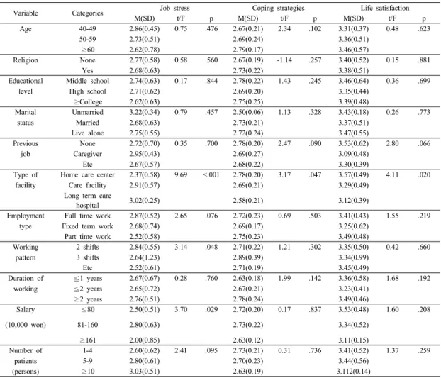 Table 3. Job stress, Coping strategies and Life satisfaction by  general  characteristics                                    (N=111) 