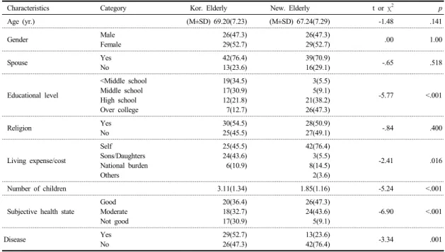 Table 1.  Comparison of Socio-Demograpic Characteristics of Participants제시되어  수집된  뉴질랜드  노인  55부와  한국노인  110부 중  성별로  짝짓기  하여  뉴질랜드  노인  55명과  한국노인 55명으로  총  110명의  응답지를  최종분석에  사용하였다