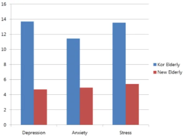 Fig.  1.  Comparison of Emotional Symptoms between  Kor. Elderly and New. Elderly 
