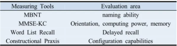 Table 1. CERAD-K Evaluation area  Measuring Tools Evaluation area 