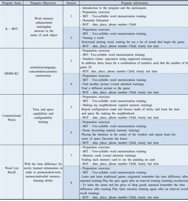 Table 2. Contents of CERAD-K type Cognitive Rehabilitation Program