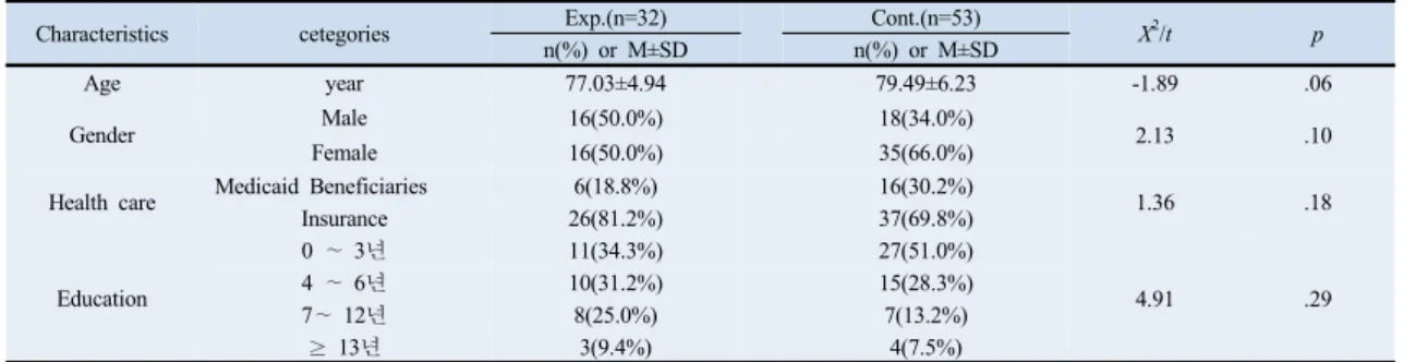 Table 3.  Homogeneity  Test  of  General  Characteristics                                                                                                   N=85