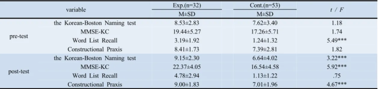 Table 4. Homogeneity Test of Dependent Variables and Effect of Cognitive Rehabilitation Program