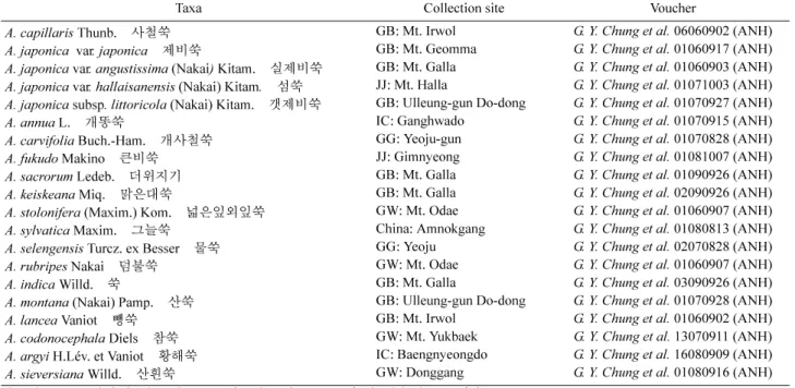 Table 1. Materials and collection data of genus Korean  Artemisia .