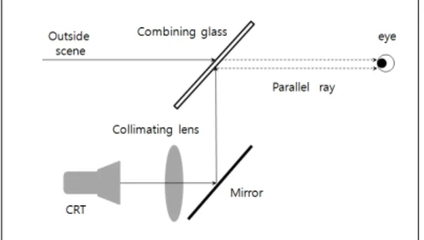 Fig. 1. Typical Refractive Optical System of a HUD 