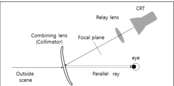 Fig. 2. Typical Reflective Optical System of a HUD