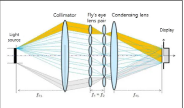 그림  5는  Fly's eye 렌즈  조명광학계를  적용한  일반적 인  DLP  프로젝터의  구조를  보여준다. 