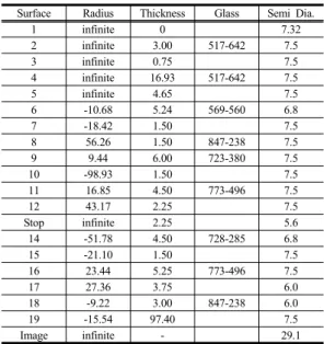 Table 3. Lens Data of The Projection Lens Surface Radius Thickness Glass  Semi Dia.