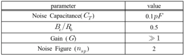 Fig. 2. Error probability evalueated at various  