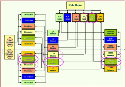 Fig. 3. Service self-organization mechanism based on gearing method3.2 Gearing 방식변화하는  단말기  및  기지국  상태  변화에  대응하기  위하여,  각  기능들의  자율  제어/조정/재구성이  가능해야  한다