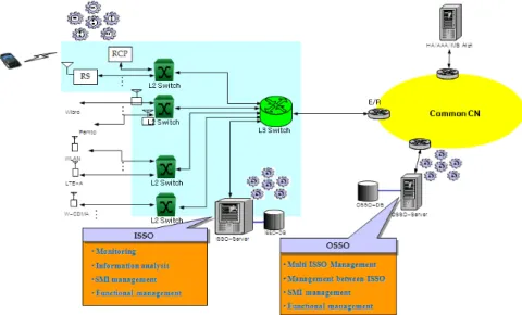 Fig. 4. Two-layered control mechanism for service self-organization미터  값을  공유하게  함으로서  현재의  상황에  알맞은  최