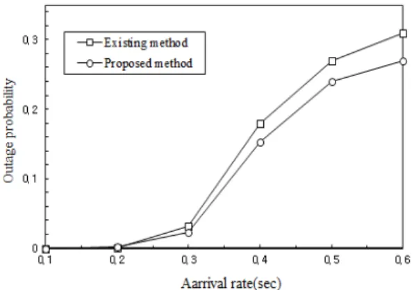 Fig. 7에서는  자원  이용률(Resource Utilization)을  기 존  방법과  비교한다.  제안된  방식이  기존  방법에  우수한  성능을  보이고,  서비스  발생률  0.4이상에서는  기존  방법 에  비하여  자원  이용률이  현격히  증가함을  알  수  있다