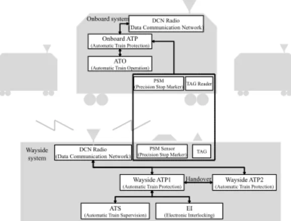 Fig. 1. System configuration of radio-based train control  system