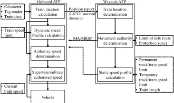 Fig. 3. Most restrictive speed  profile calculation