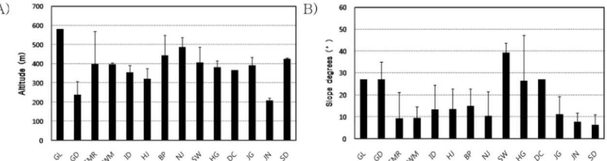 Table 1. Structural properties of  Echinosophora koreensis  habitats .