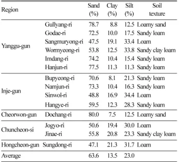 Table 3. Soil characteristics of  Echinosophora koreensis  habitats.