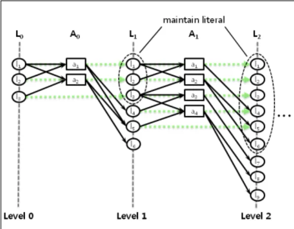 Fig. 1. Relaxed Planning Graph