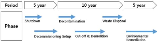 Fig. 1. Nuclear Power Plant Decommissioning Phase