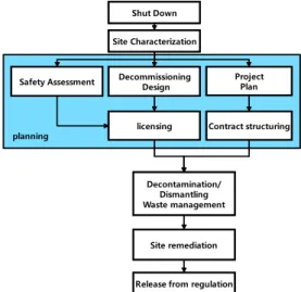 Fig. 2. Nuclear Power Plant Decommissioning Process