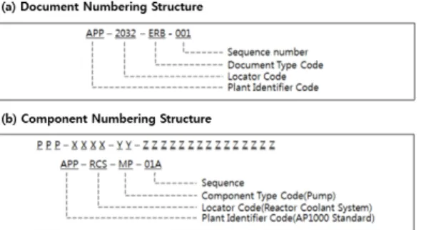 Fig. 3. Example of Project Numbering  System 3.3 분석 결과의 시사점 원전  해체  물량산정의  첫  단추가  되는  해체공정은  크 게  운전  정지  전  준비,  영구  운전  정지,  해체  계획  수립  및  인허가,  인허가  후  해체  준비,  해체  활동,  해체  마무리 의  순이다
