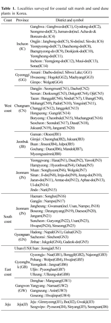 Table 1. Localities surveyed for coastal salt marsh and sand dune plants in Korea.