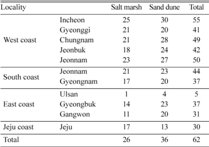 Table 3. Species number of halophytes distributed in each coastal salt marsh and sand dune areas.