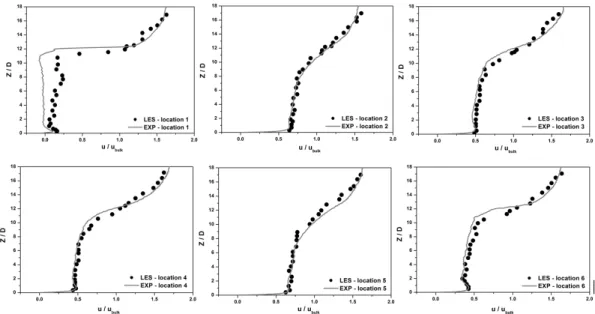 Table 1. Percent error for the streamwise velocity