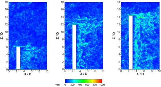 Fig. 4 Distribution of instantaneous vorticity through a slice of the cylinder axis; h/h v =3.0(left  part), h/h v =1.5(middle  part) and h/h v =1.25(right  part)