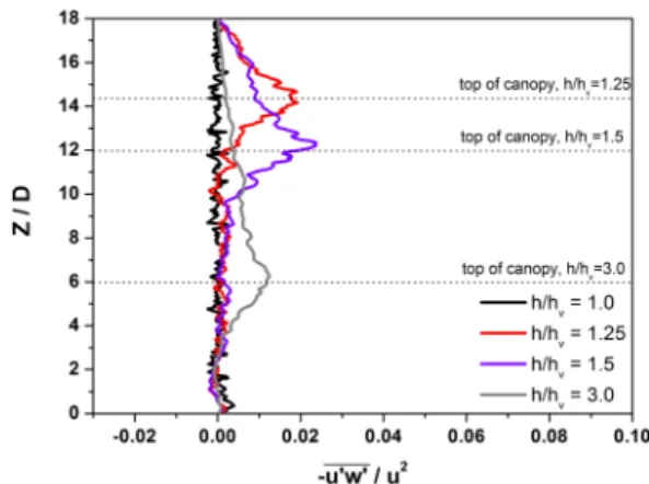 Fig. 6. Effect of submergence ratio on Reynolds stress                   ′′   