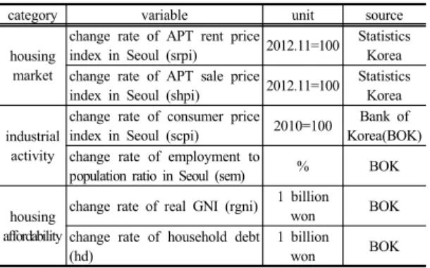 Table 1. Definition of variable