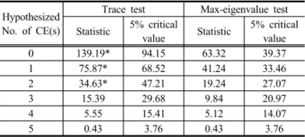 Table 5. Results of Johansen test for cointegration