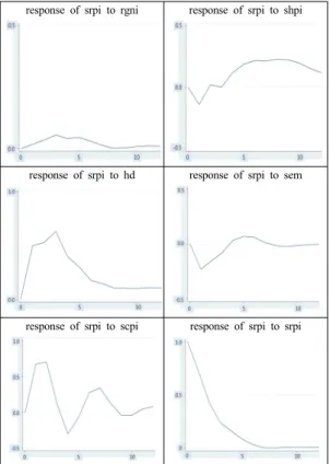 Fig. 1. Results of impulse response function