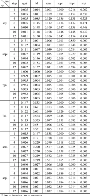 Table 6. Results of variance decomposition 