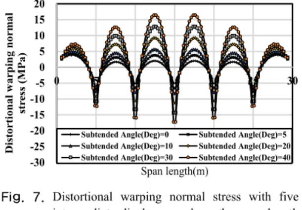 Fig. 6. Distortional warping normal stress with one of  intermediate diaphragm along the span length -  Case 3 -30-25-20-15-10-5 05101520 0 5 10 15 20 25 30