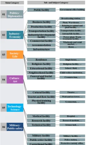 Fig. 4.  Modern Culture Properties Classification Principles 5. 결론 최근 문화재로서의 가치를 평가받기 전에 급속한 사 회 변화와 산업화로 멸실‧훼손될 위험에 처한 근대 문화 유산에 대한 가치 보존에 대한 논의가 활발하게 이루어 지고 있다