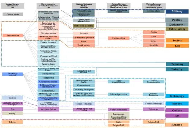 Fig. 2.  Comprehensive Domestic Classification