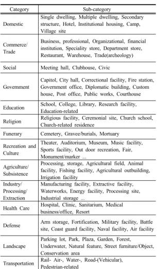 Table 10.  Data Categories Function and Uses(USA)