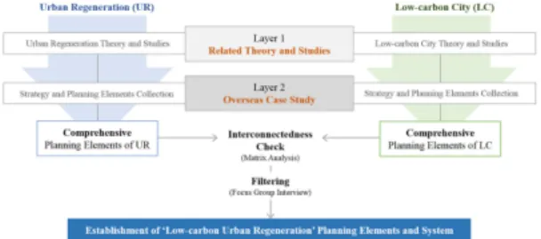 Fig.  1. Establishment Process of Low-carbon Urban  Regeneration Planning Element and System