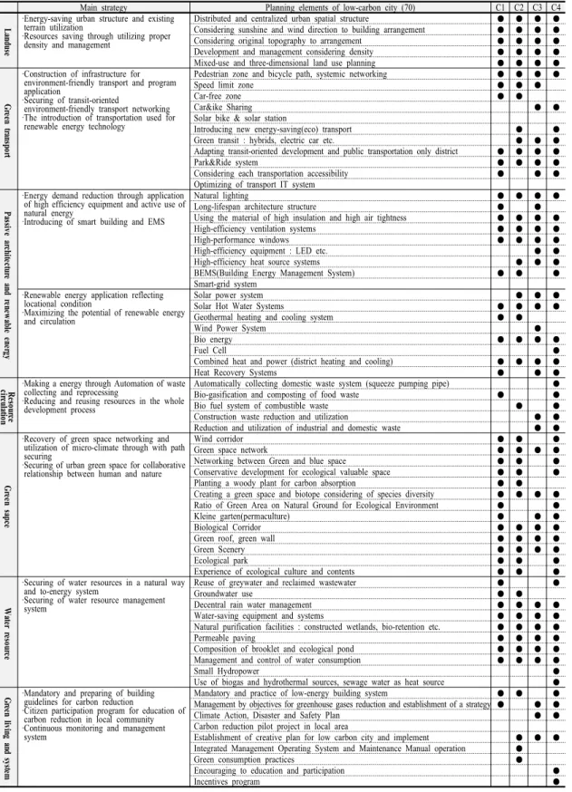 Table 4. Planning elements of low-carbon city and case study investigation