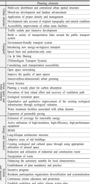 Table  5. Low-carbon urban regeneration planning  element and system (Final Selection)