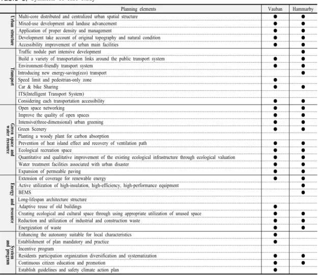 Table 6. Synthesis of case study