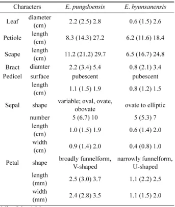 Table 1.  Comparison of major characters between  E .  pungdoensis