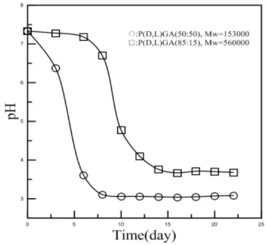 Fig. 1. pH value change of solution during the  degradation at 37℃.