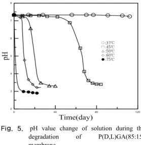 Fig. 4.　pH value change of solution during the        degradation  of  PLA85GA15(Mw=363000) 