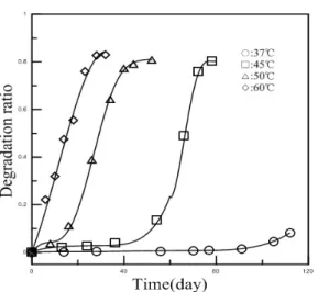 Fig.  9. Arrhenius plot for the rate of  degradation as a function of time. 
