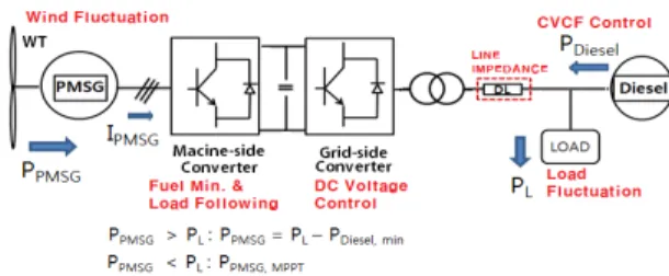 Fig. 2. Operation Algorithm of Micro-Grid with                  PMSG  WT  and  Diesel  Generator