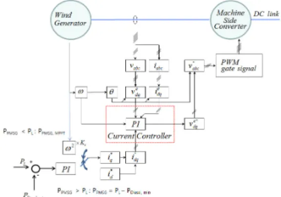 Fig. 4. Modeling of Grid-side Converter